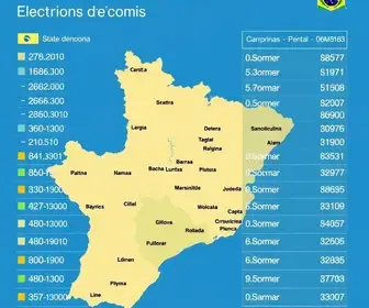 resultados das eleições 2026 Campinas