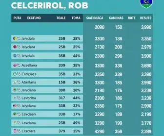 votação em Campinas no 2º turno
