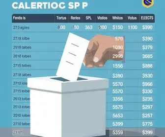 resultados das eleições 2026 em Campinas
