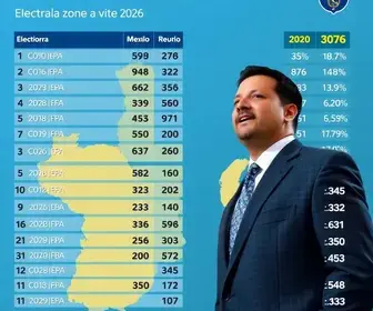votação em Campinas